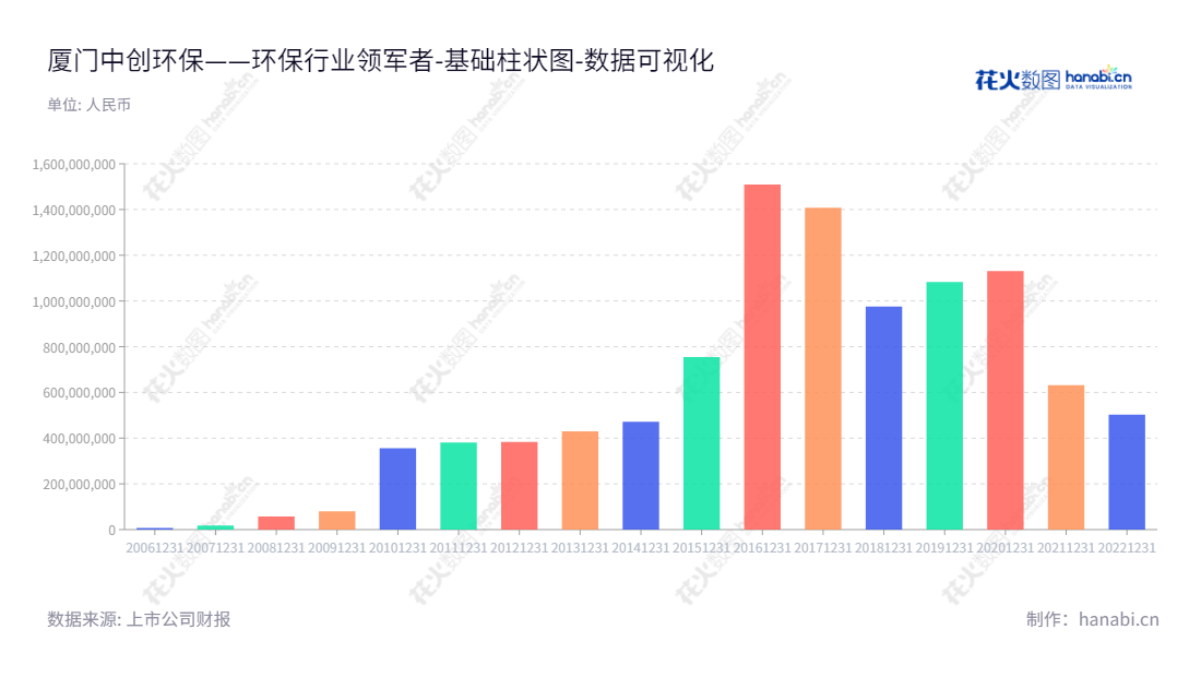 厦门中创环保科技股份有限公司（Xiamen Zhongchuang Environmental Technology Co., Ltd.）是一家福建厦门市的公司，由张红亮董事长和商晔总经理领导，主营业务包括袋式除尘器核心部件高性能高温滤料的研发、生产和销售，烟气脱硝核心部件业务的研发、生产和销售，环保行业烟气综合治理相关BOT、BT业务，清洁能源投资运营和散物料输储系统的研发、生产和销售，以及大供应链贸易金融平台的搭建。,"300056","中创环保","Zhongchuang","张红亮","商晔","国证Ａ指","数据可视化","上市公司财报","数据分析","基础柱状图","花火数图","图表"