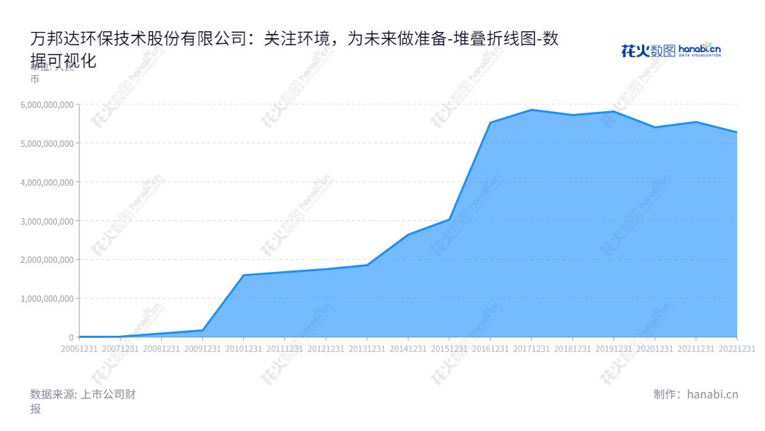  万邦达（300055）是一家从事水务工程及运营、危固废处理、环保设备制造、新材料的生产和销售的企业，九年来所有者权益(或股东权益)合计资产不断增加，从2012年的17.49亿增长至2022年的52.77亿。,"300055","万邦达","Water Business Doctor","王飘扬","王飘扬","国证2000","国证Ａ指","中小创新","数据可视化","上市公司财报","数据分析","堆叠折线图","花火数图","图表"