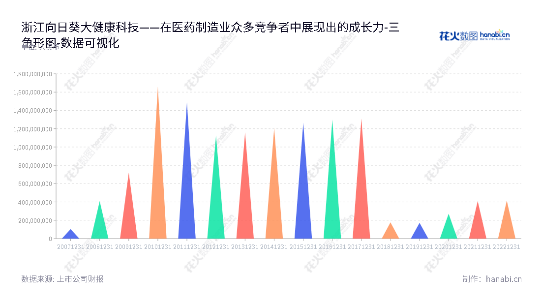 浙江向日葵大健康科技股份有限公司（300111）位于浙江绍兴市，主营医药制造业，董事长曹阳，总经理施华新，该公司所有者权益从2012年至2022年有所增加。,"300111","向日葵","Sunflower","曹阳","施华新","国证Ａ指","数据可视化","上市公司财报","数据分析","三角形图","花火数图","图表"