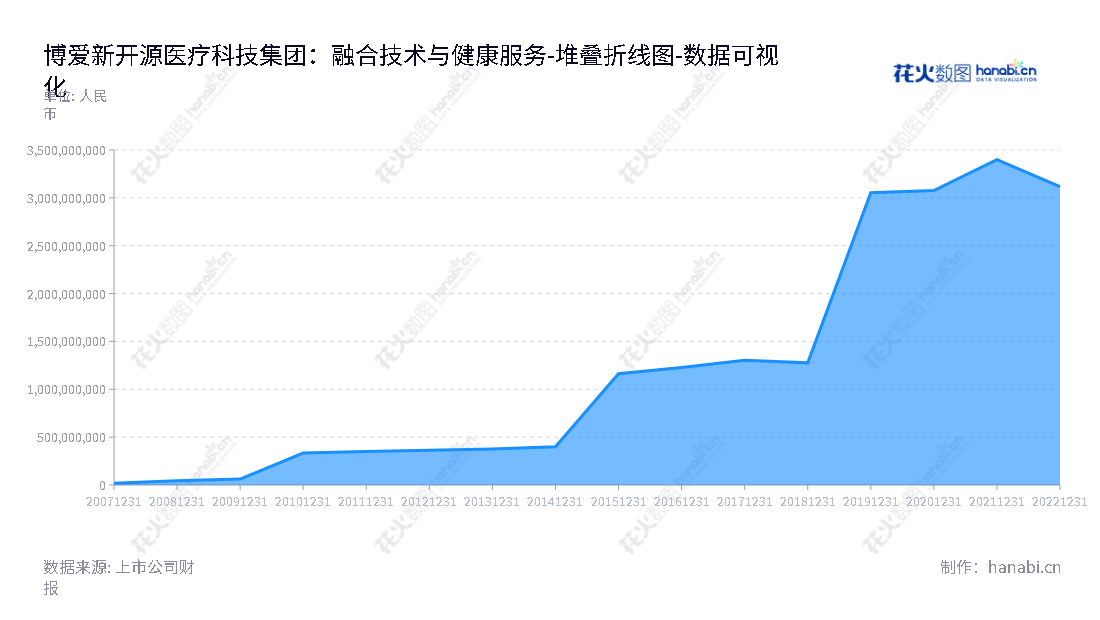 博爱新开源是河南焦作市的一家以精细化工和医疗健康为主营业务的医疗科技集团股份有限公司，由张军政担任集团董事长和总经理，拥有多年来稳定增值的股权资产。,"300109","新开源","NKY","张军政","张军政","国证2000","国证Ａ指","中小创新","数据可视化","上市公司财报","数据分析","堆叠折线图","花火数图","图表"