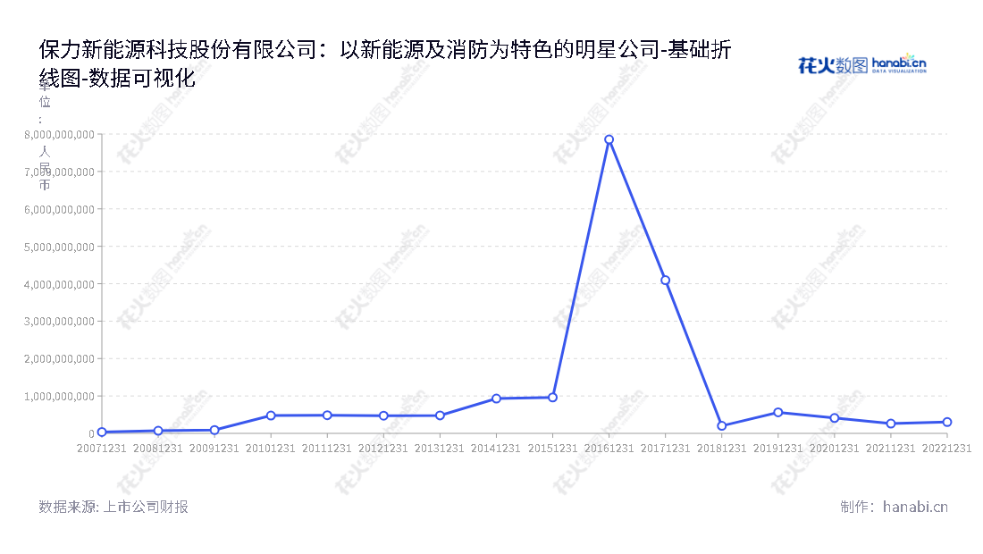 保力新能源科技股份有限公司是一家主营锂离子动力电池、新能源汽车租售及运营及消防工程的陕西西安公司，董事长高保清，总经理高保清。,"300116","保力新","Blivex","高保清","高保清","国证2000","国证Ａ指","中小创新","数据可视化","上市公司财报","数据分析","基础折线图","花火数图","图表"