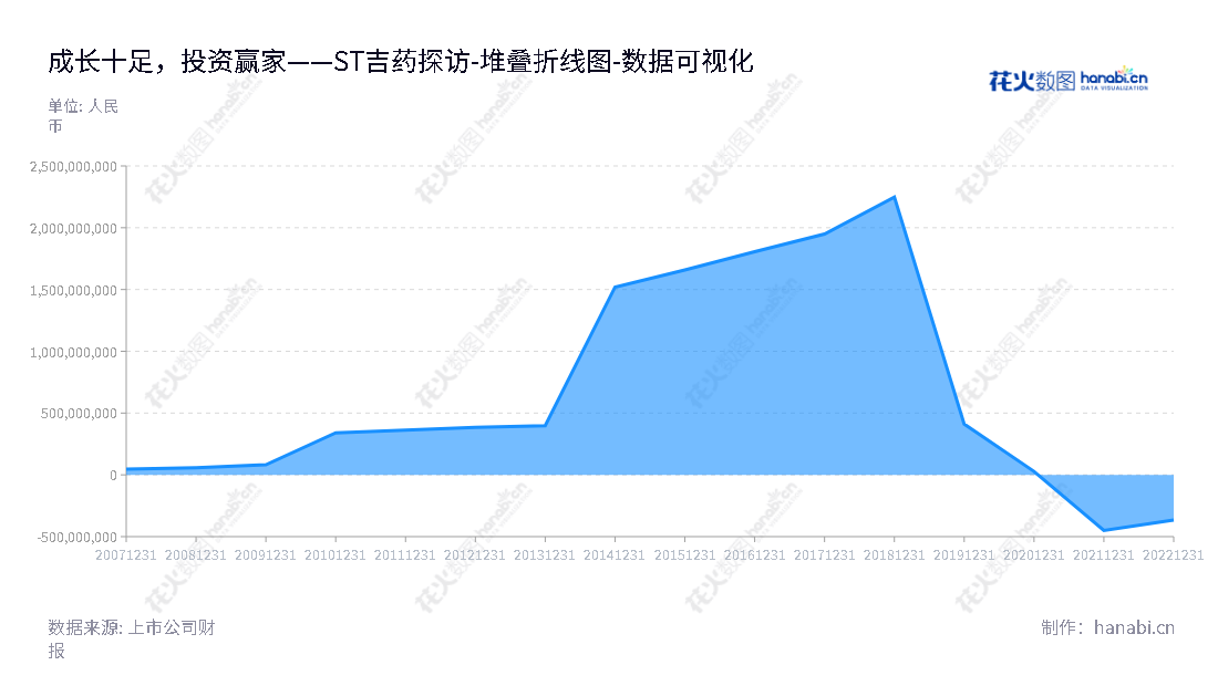 信息技术部门可以使用以下description信息：ST吉药（300108）是一家以医药大健康产业为核心的跨国集团公司，业务包括医药工业、医药商业（含药品零售）、医药研发、医疗医养及医药产业投资。,"300108","*ST吉药","Ji Yao Holding","卢正法","卢正法","数据可视化","上市公司财报","数据分析","堆叠折线图","花火数图","图表"