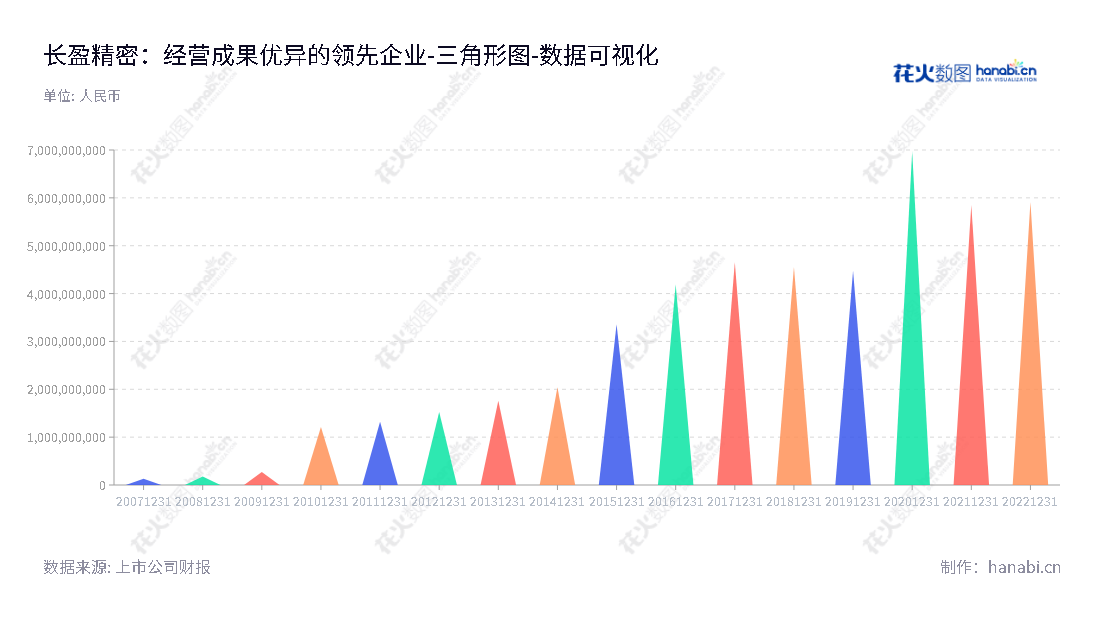 深圳市长盈精密技术股份有限公司（Shenzhen Everwin Precision Technology Co., Ltd）是一家以精密电子零组件研发、生产和销售为主营业务的企业，总部位于广东深圳，董事长为陈奇星，总经理为陈小硕，官网www.ewpt.com。,"300115","长盈精密","Everwin","陈奇星","陈小硕","创业新兴","国证Ａ指","巨潮小盘","深成指R","深证成指","中证500","数据可视化","上市公司财报","数据分析","三角形图","花火数图","图表"