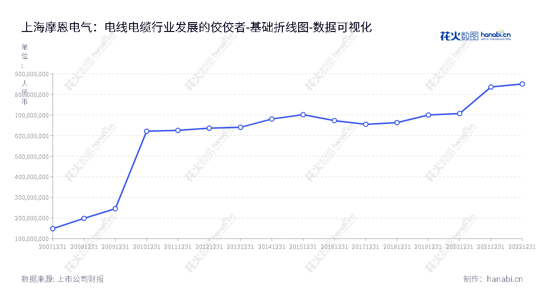上海摩恩电气(002451),专业从事电线电缆研发、生产和销售,董事长朱志兰,总经理朱志兰,连续多年所有者权益数额高增长。,"002451","摩恩电气","Morn Elcetric","朱志兰","朱志兰","国证A指","数据可视化","上市公司财报","数据分析","基础折线图","花火数图","图表"