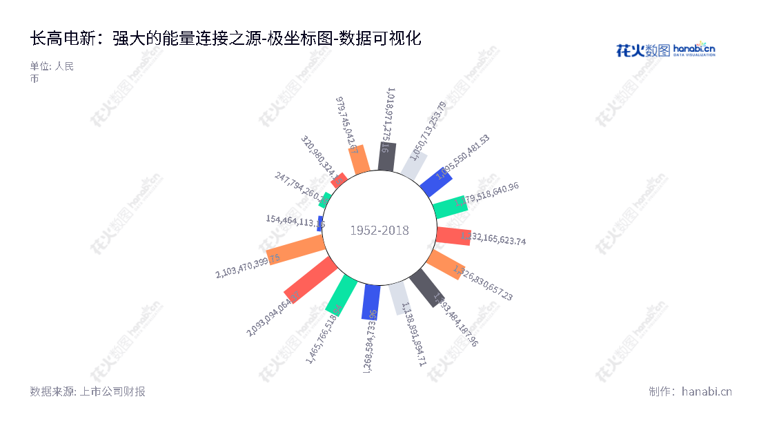 长高电新是湖南长沙的领先电力计算机企业,主要生产电力设备、电力工程服务、新能源汽车、房地产和耐磨材料。随着不断发展,长高电新所有者权益在2012年至2022年期间从1050713253.79增加到2103470399.75。,"002452","长高电新","Changgao NEET","马孝武","马晓","国证2000","国证A指","数据可视化","上市公司财报","数据分析","极坐标图","花火数图","图表"