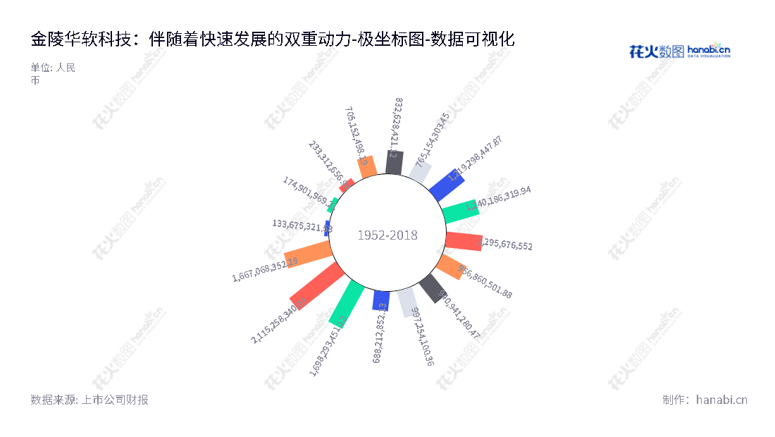 金陵华软科技(002453)是一家精细化工解决方案提供商,提供新一代银行等金融机构、智能产融、企业移动化、安全支付和开源创新解决方案,以及原料药、造纸化学品、农药中间体、医药中间体等传统精细化工解决方案。,"002453","华软科技","GCS tech","翟辉","国证2000","国证A指","中小300","中小创新","数据可视化","上市公司财报","数据分析","极坐标图","花火数图","图表"