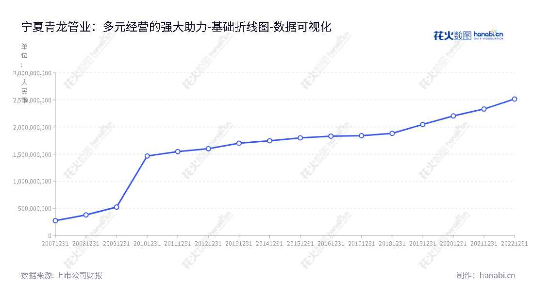 宁夏青龙管业(002457),专注于各类主流供排水管道、管廊、节水灌溉产品、燃气管道以及节能供热管道研发、生产、销售及安装服务,为提供节水方案而努力。,"002457","青龙管业","Qinglong Pipes","高宏斌","张敬泽","国证A指","数据可视化","上市公司财报","数据分析","基础折线图","花火数图","图表"