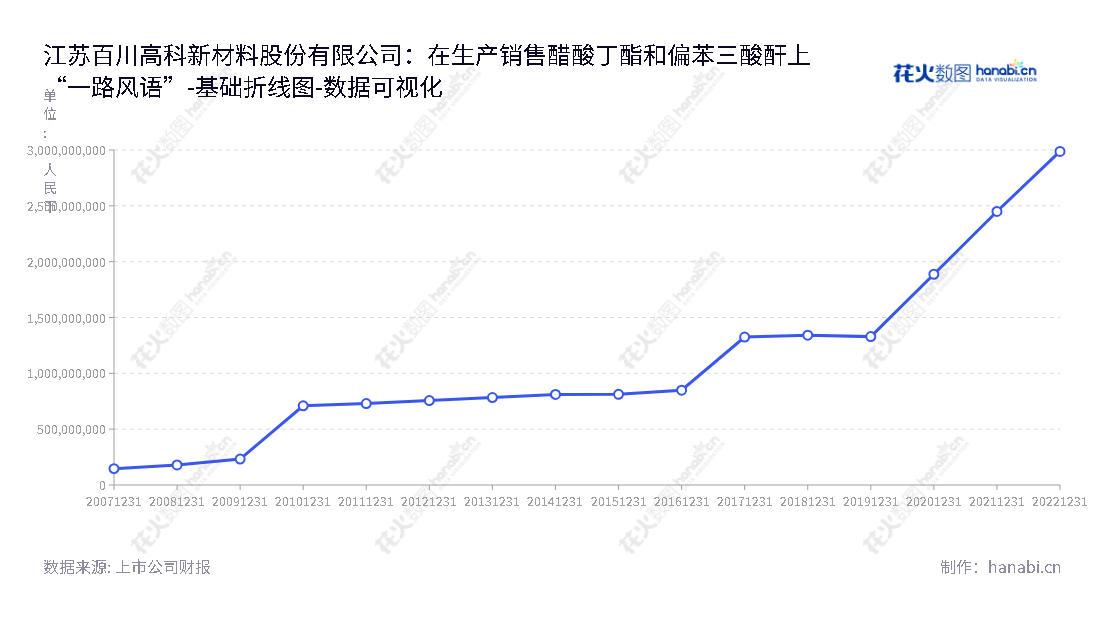 江苏百川股份(002455)是一家集醋酸丁酯、偏苯三酸酐生产和销售为一体的高科新材料公司,位于江苏无锡市,董事长为郑铁江,总经理为蒋国强。,"002455","百川股份","Baichuan","郑铁江","蒋国强","国证2000","国证A指","深市精选","数据可视化","上市公司财报","数据分析","基础折线图","花火数图","图表"