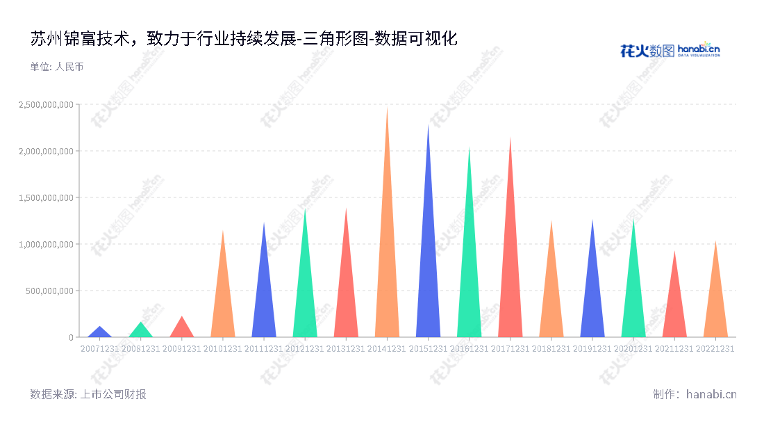 苏州锦富技术（300128）是一家主营液晶显示模组、光电显示薄膜及电子功能器件、检测治具及自动化设备、隔热减震类制品、精密模切设备、智能系统与大数据、太阳能光伏产品的中国科技企业。拥有十年来充沛的所有者权益，通过持续发展实现深耕各类技术和服务，服务全球客户。,"300128","锦富技术","Jinfu Technology","顾清","方永刚","国证2000","国证Ａ指","数据可视化","上市公司财报","数据分析","三角形图","花火数图","图表"