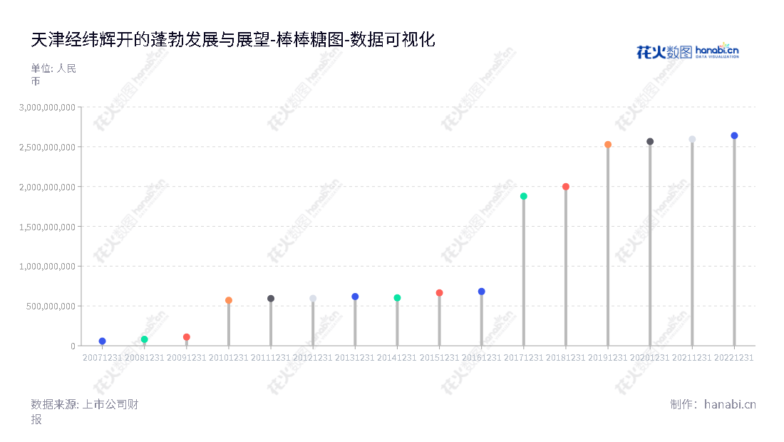 “天津经纬辉开光电股份有限公司致力于液晶显示和触控模组、电磁线、电抗器的研发、生产和销售的专业公司，为客户提供高质量的产品和服务，一路伴随客户进步。,"300120","经纬辉开","Jingwei Huikai","陈建波","陈建波","国证2000","国证Ａ指","数据可视化","上市公司财报","数据分析","棒棒糖图","花火数图","图表"