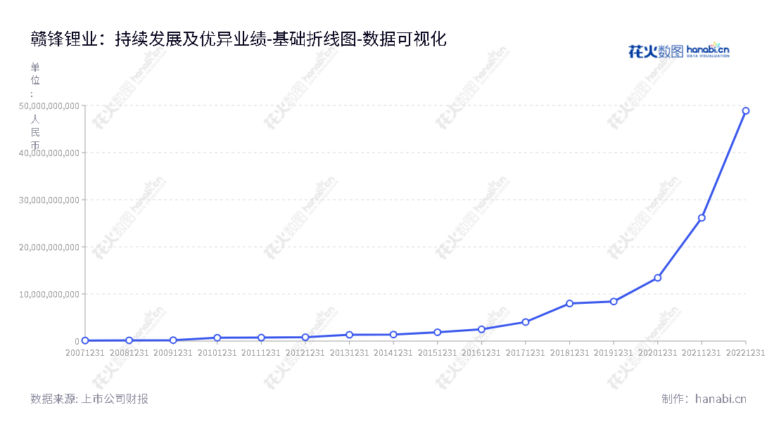 江西赣锋锂业集团股份有限公司(002460)是一家上游锂提取、中游锂化合物及金属锂加工,下游锂电池生产及电池回收的有限责任公司,致力于研发和生产电池级锂原料和锂电池及其他相关产品的运营。,"002460","赣锋锂业","Ganfeng Lithium","李良彬","王晓申","ESG 300","国证A指","国证环保","沪深300","巨潮100","巨潮大盘","深成指R","深市精选","深证100","深证100R","深证300","深证成指","深证环保","深证新兴","中创100","中小100","中小300","中小新兴","中证100","中证新兴","数据可视化","上市公司财报","数据分析","基础折线图","花火数图","图表"