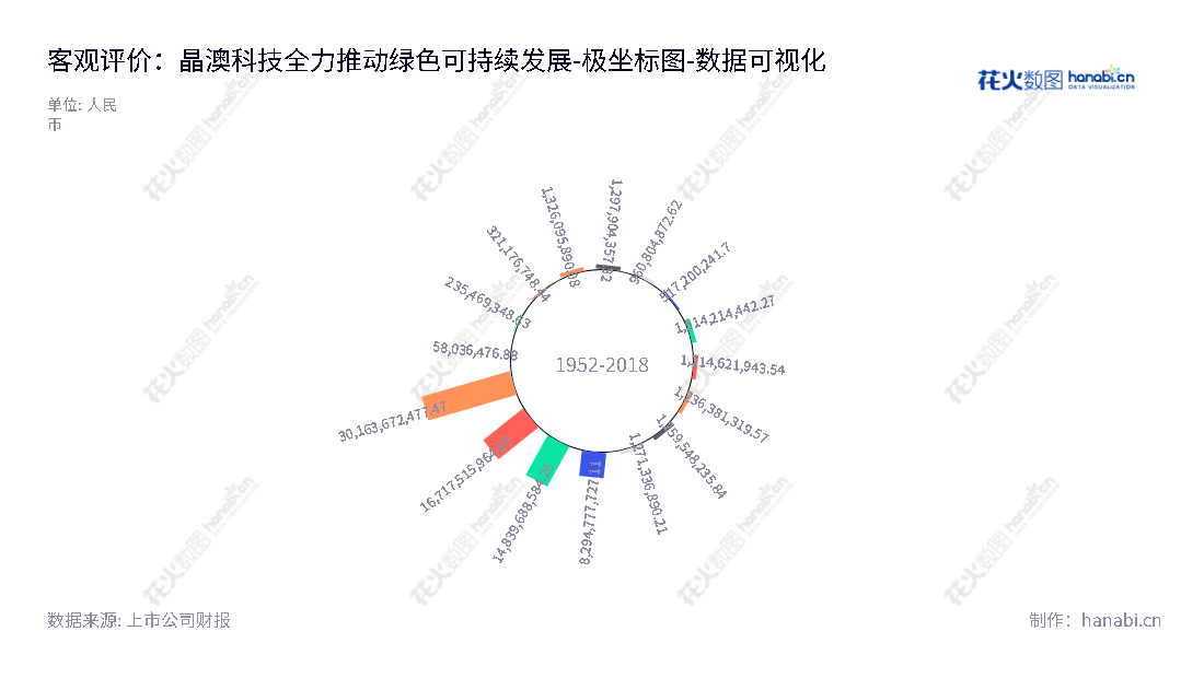 晶澳太阳能科技股份有限公司专注于太阳能光伏产业,主营业务包括硅片、太阳能电池片及太阳能电池组件研发、生产和销售,以及太阳能光伏电站开发、建设、运营等。位于河北秦皇岛市,董事长、总经理均由靳保芳担任。,"002459","晶澳科技","JA Solar","靳保芳","靳保芳","分析师指数","国证A指","国证环保","沪深300","巨潮100","巨潮大盘","内地低碳","深成指R","深市精选","深证100","深证100R","深证300","深证成指","深证环保","深证新兴","中创100","中小100","中小300","中小新兴","中证新兴","数据可视化","上市公司财报","数据分析","极坐标图","花火数图","图表"