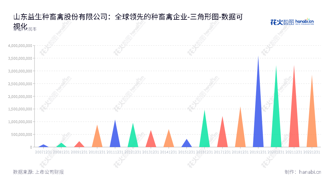 可以写出：山东益生种畜禽股份有限公司（Shandong Yisheng Livestock and Poultry Breeding Co., Ltd.），主营业务有祖代种鸡的引进与饲养、父母代种雏鸡的生产与销售、商品肉雏鸡的生产与销售、饲料的生产和销售、种猪和商品猪的饲养和销售。,"002458","益生股份","Yisheng","曹积生","林杰","国证2000","国证Ａ指","深市精选","中小300","中小创新","数据可视化","上市公司财报","数据分析","三角形图","花火数图","图表"