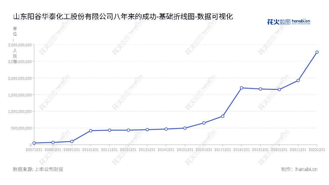山东阳谷华泰化工股份有限公司（Shandong Yanggu Huatai Chemical Co., Ltd.）是专业从事橡胶助剂研发、生产、销售的公司，总部位于山东聊城，董事长为王文博，股东权益不断攀升。,"300121","阳谷华泰","Yanggu Huatai","王文博","王文博","国证2000","国证Ａ指","数据可视化","上市公司财报","数据分析","基础折线图","花火数图","图表"