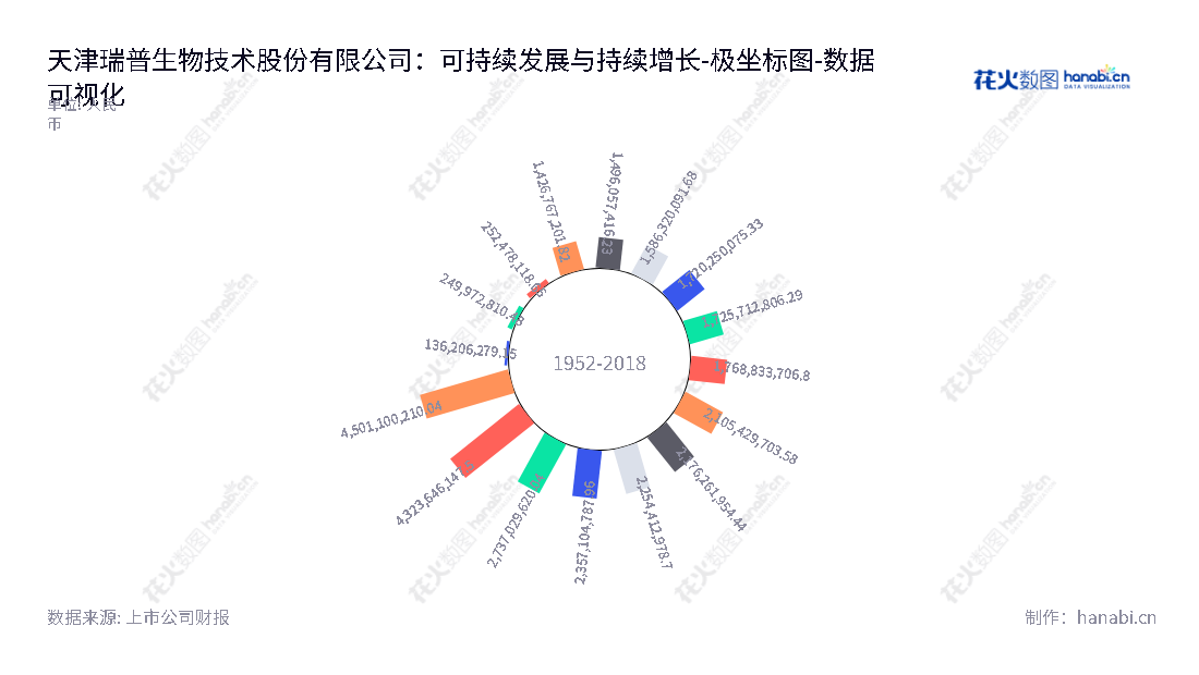 天津瑞普生物技术股份有限公司（Tianjin Ringpu Bio-technology Co., Ltd.）是一家专门从事兽用生物制品和兽用制剂研发、生产、销售和技术服务的公司。董事长为李守军，总经理为徐雷，主营业务包括兽用生物制品和兽用制剂研发、生产、销售和技术服务。,"300119","瑞普生物","Ringpu","李守军","徐雷","国证2000","国证Ａ指","中小创新","数据可视化","上市公司财报","数据分析","极坐标图","花火数图","图表"