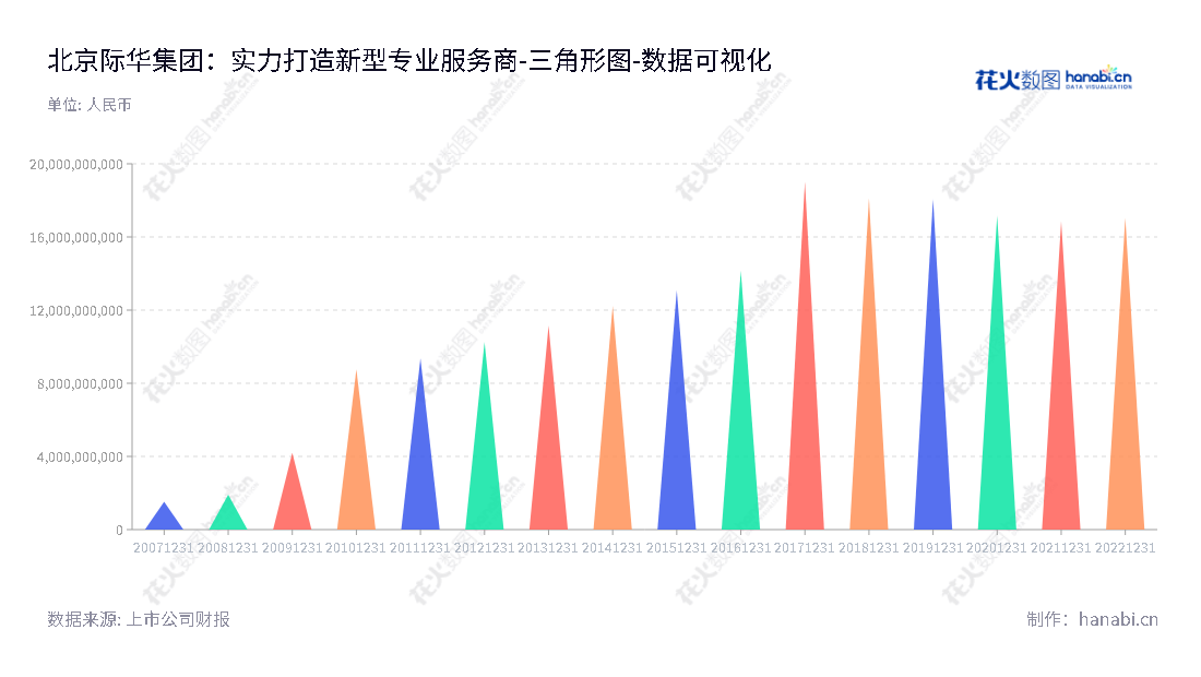 际华集团（601718）是职业装、职业鞋靴、防护装具、纺织印染、皮革皮鞋等产品的生产商，位于北京，拥有国际一流的技术、品质和服务。,"601718","际华集团","Jihua Group","夏前军","夏前军","国证Ａ指","巨潮小盘","中证500","中证央企","数据可视化","上市公司财报","数据分析","三角形图","花火数图","图表"