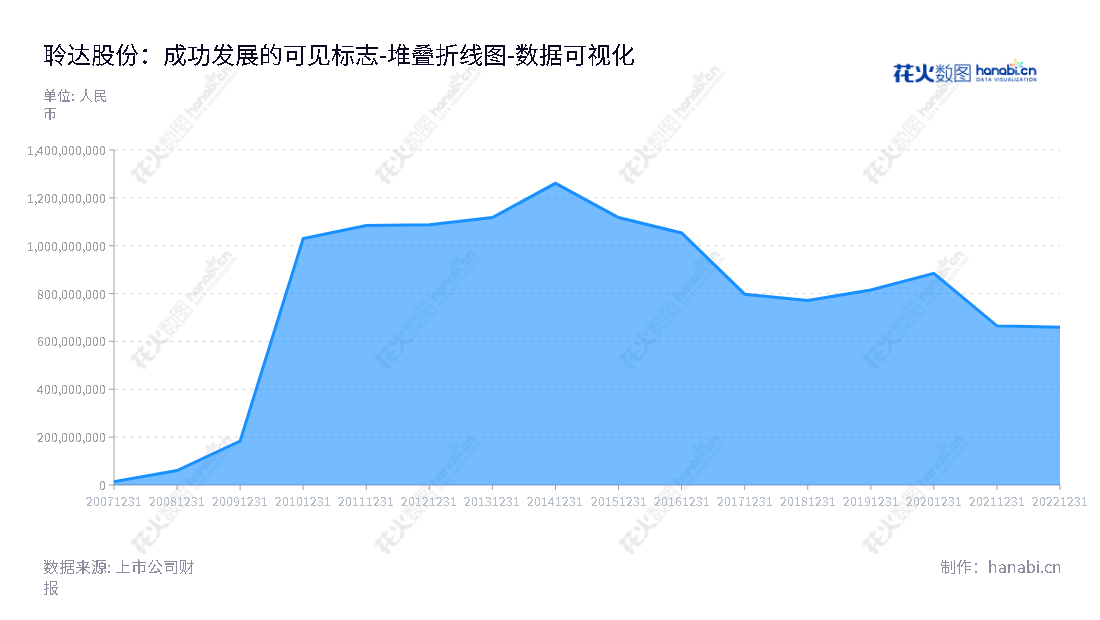 聆达集团股份有限公司（Lingda Group Co., Ltd.）是一家位于辽宁大连市的高效光伏太阳能电池片及光伏发电业务的公司，董事长和总经理皆为王明圣，尽享稳健所有者权益(或股东权益)合计现状。,"300125","聆达股份","Lingda Group","王明圣","王明圣","国证2000","国证Ａ指","数据可视化","上市公司财报","数据分析","堆叠折线图","花火数图","图表"