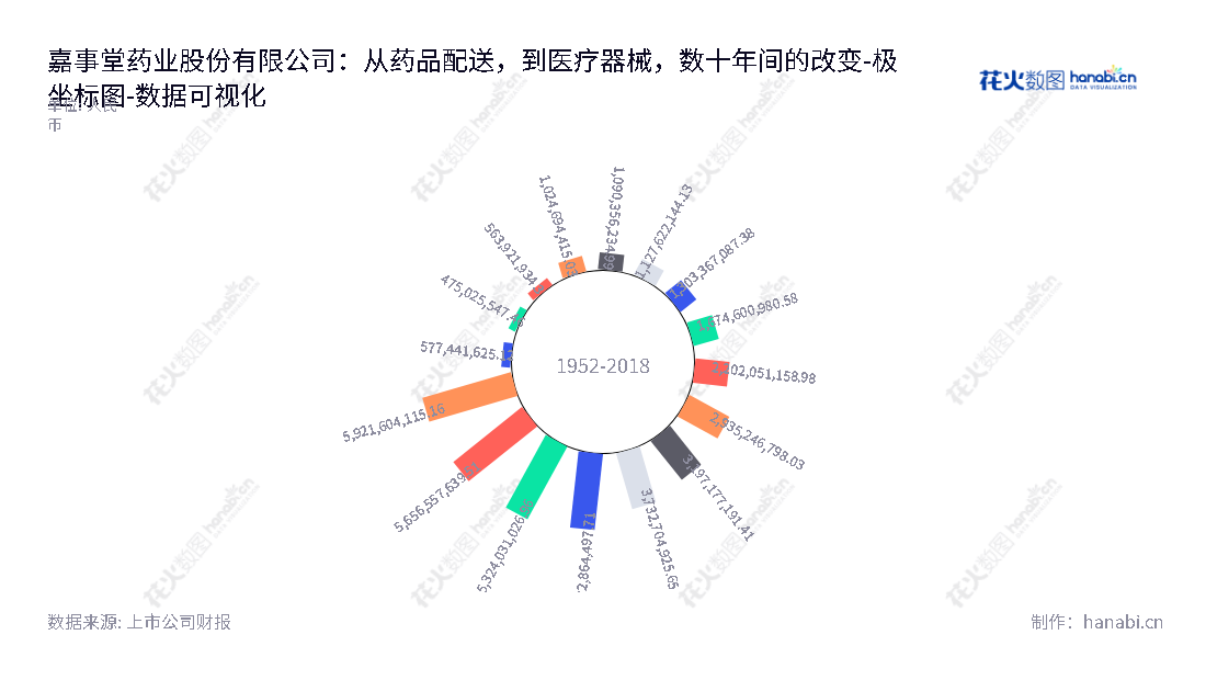 嘉事堂(002462),专注于药品配送业务、医疗器械、医用耗材商业服务,拥有超过59.2亿元的股东权益,将您的健康放在首位。,"002462","嘉事堂","Cachet Pharmaceutical","续文利","黄奕斌","国证2000","国证A指","中证央企","数据可视化","上市公司财报","数据分析","极坐标图","花火数图","图表"