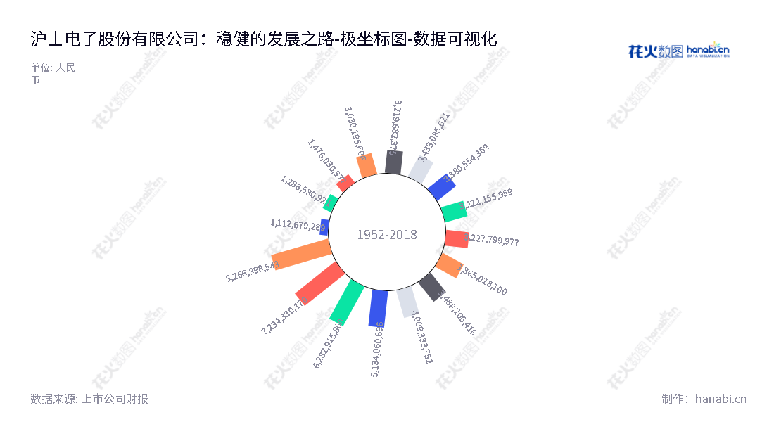 沪士电子(002463)是一家拥有印制电路板研发、生产和销售业务的中国上市公司,总部位于江苏苏州,致力于通过创新技术提供稳定可靠的解决方案。,"002463","沪电股份","WUS Printed","吴礼淦","吴传彬","ESG 300","国证A指","巨潮小盘","深成指R","深市精选","深证300","深证成指","中小100","中小300","中证500","数据可视化","上市公司财报","数据分析","极坐标图","花火数图","图表"