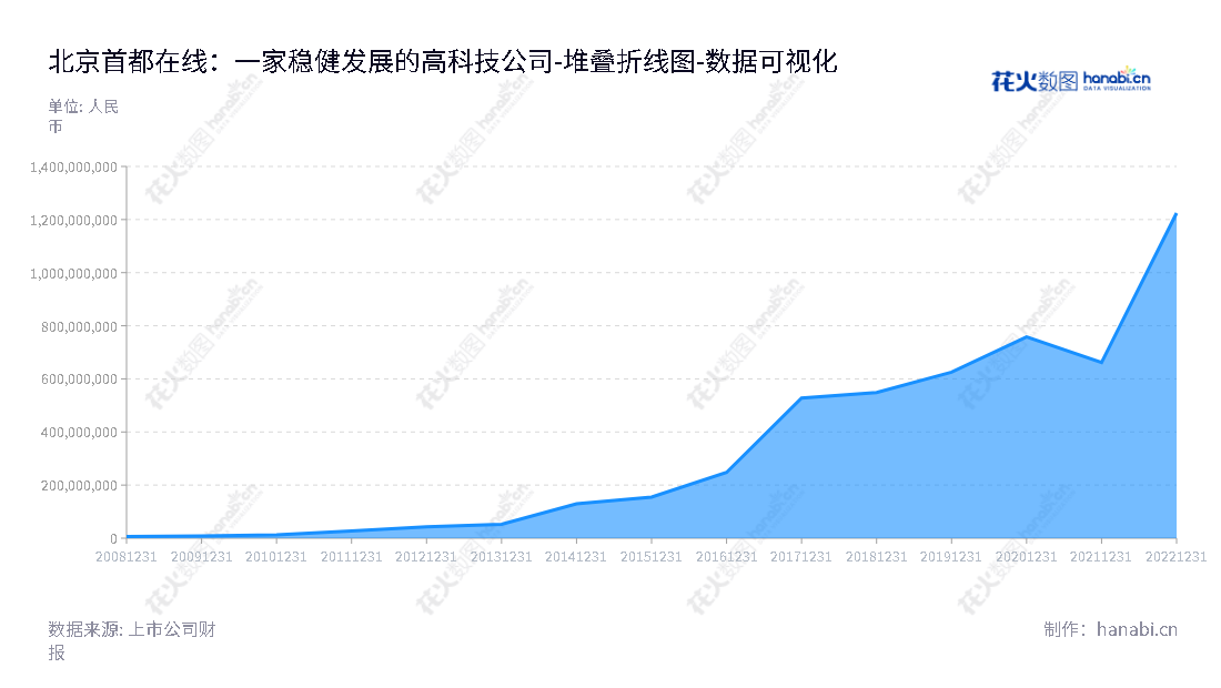 北京首都在线（Capitalonline Data Service Co., Ltd.）是专业的信息技术服务供应商，提供高性能的IDC服务、云服务等优质服务，8年多以来全程保持良好的财务状态，所有者权益(或股东权益)持续增长。,"300846","首都在线","Capitalonline","曲宁","曲宁","国证2000","国证Ａ指","中小创新","数据可视化","上市公司财报","数据分析","堆叠折线图","花火数图","图表"