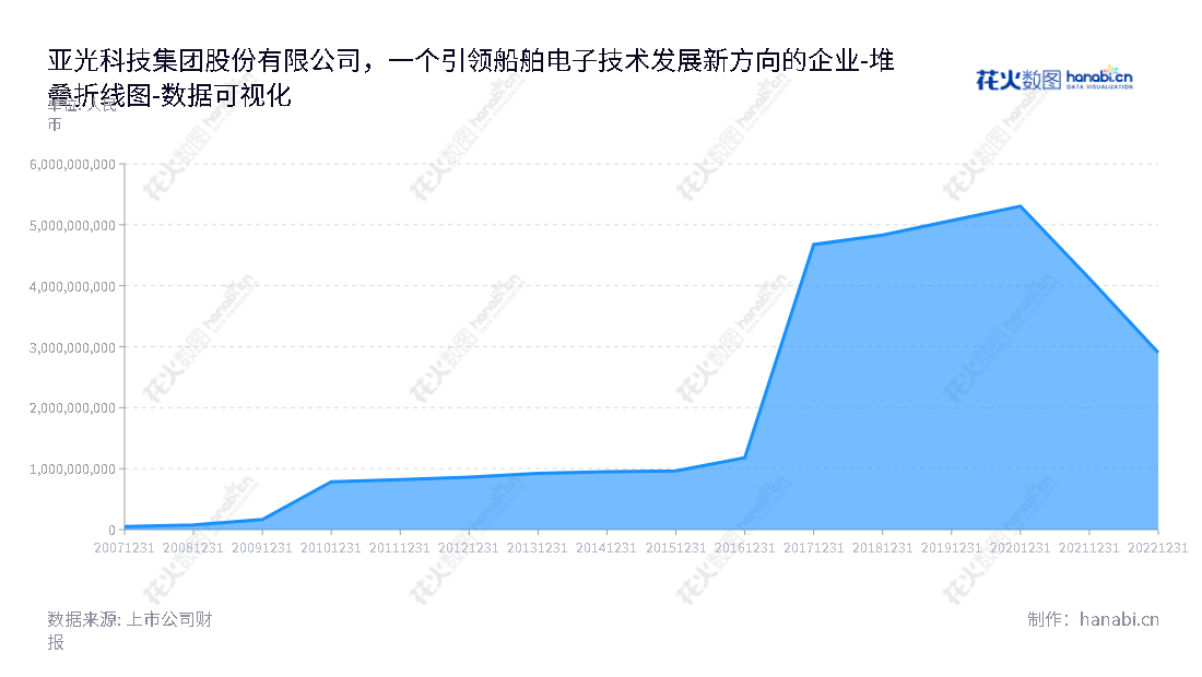 亚光科技是一家为船舶电子及装备提供设计、研发和生产服务的公司，拥有成熟的研发团队，董事长李跃先，总经理胡代荣。,"300123","亚光科技","YaGuang Technology","李跃先","胡代荣","国证2000","国证Ａ指","中小创新","数据可视化","上市公司财报","数据分析","堆叠折线图","花火数图","图表"