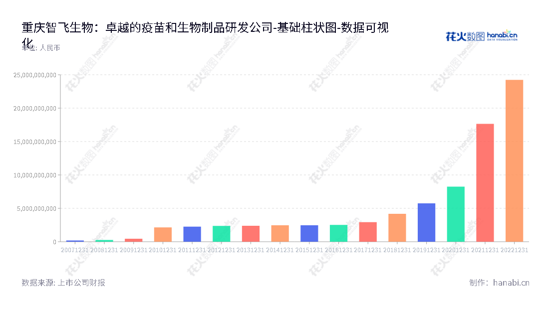 重庆智飞生物是一家专注于研发、生产和销售疫苗和生物制品的生物制药公司，致力于提供优质的产品和服务。,"300122","智飞生物","Zhifei Biological","蒋仁生","蒋仁生","ESG 300","创业板50","创业板指","创业新兴","分析师指数","国证A50","国证Ａ指","沪深300","巨潮100","巨潮大盘","深成指R","深证100","深证100R","深证300","深证成指","深证新兴","深证责任","中创100","中证100","中证新兴","数据可视化","上市公司财报","数据分析","基础柱状图","花火数图","图表"