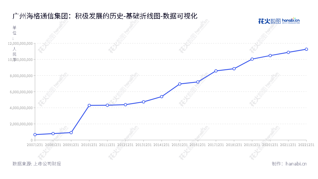 广州海格通信集团股份有限公司是一家专注于无线通信、北斗导航、航空航天、软件与信息服务的高新技术企业,总部位于广东广州。,"002465","海格通信","Haige Communications","余青松","余青松","国证A指","巨潮小盘","深成指R","深市精选","深证300","深证成指","深证新兴","中小300","中小新兴","中证500","数据可视化","上市公司财报","数据分析","基础折线图","花火数图","图表"