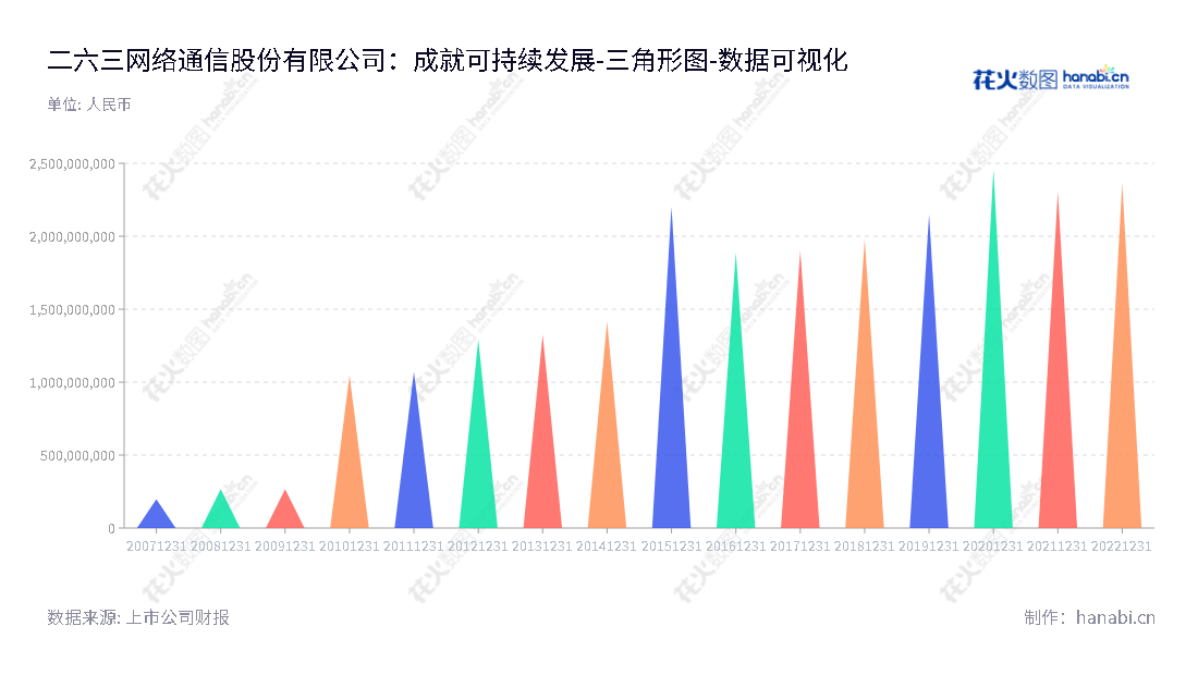 二六三(002467)是一家于北京增值电信业务中提供通信服务的上市公司,董事长和总经理均为李玉杰,网址为www.net263.com,为客户提供安全可靠的通信服务与技术方案。,"002467","二六三","Net263","李玉杰","李玉杰","国证2000","国证A指","中小创新","数据可视化","上市公司财报","数据分析","三角形图","花火数图","图表"