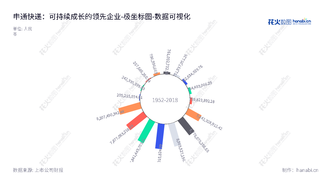 申通快递股份有限公司(STO Express Co., Ltd.)是一家专注于快递服务的企业,总部位于浙江台州,股东权益传承至今依然蓬勃发展。,"002468","申通快递","STO","陈德军","王文彬","国证A指","巨潮小盘","深成指R","深市精选","深证成指","中小300","中证500","数据可视化","上市公司财报","数据分析","极坐标图","花火数图","图表"