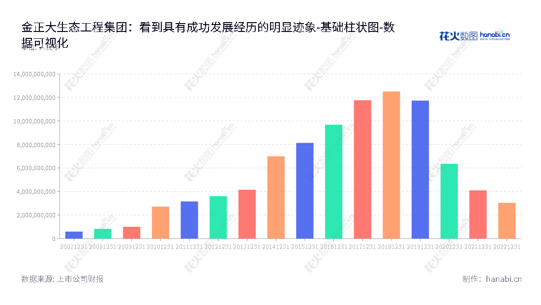 金正大生态工程集团股份有限公司(Kingenta Ecological Engineering Group Co., Ltd.)专注研发、生产和销售复合肥、缓控释肥、硝基肥、水溶肥、生物肥等土壤所需全系列产品及提供相关种植业解决方案服务。,"002470","ST金正","Kingenta","张宇鹏","李玉晓","数据可视化","上市公司财报","数据分析","基础柱状图","花火数图","图表"