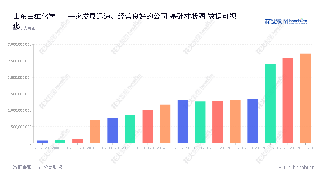 山东三维化学集团股份有限公司(002469)位于淄博市,是从事炼油化工项目的工程设计和总承包业务的石油化工和煤化工行业服务商。,"002469","三维化学","Sunway","曲思秋","孙波","国证2000","国证A指","数据可视化","上市公司财报","数据分析","基础柱状图","花火数图","图表"