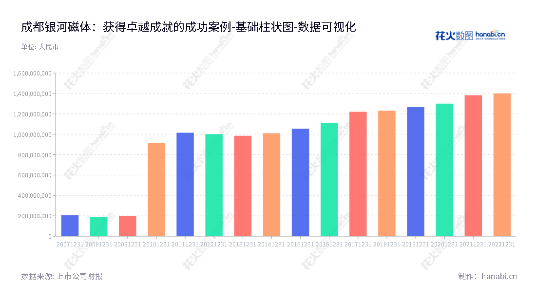 成都银河磁体股份有限公司（Chengdu Galaxy Magnets Co., Ltd.）是一家位于四川成都市的研发、生产和销售粘结钕铁硼（Boned NdFeB）稀土磁体元件及部件、钐钴磁体和热压钕铁硼磁体的公司。,"300127","银河磁体","Galaxy Magnets","戴炎","吴志坚","国证2000","国证Ａ指","中小创新","数据可视化","上市公司财报","数据分析","基础柱状图","花火数图","图表"