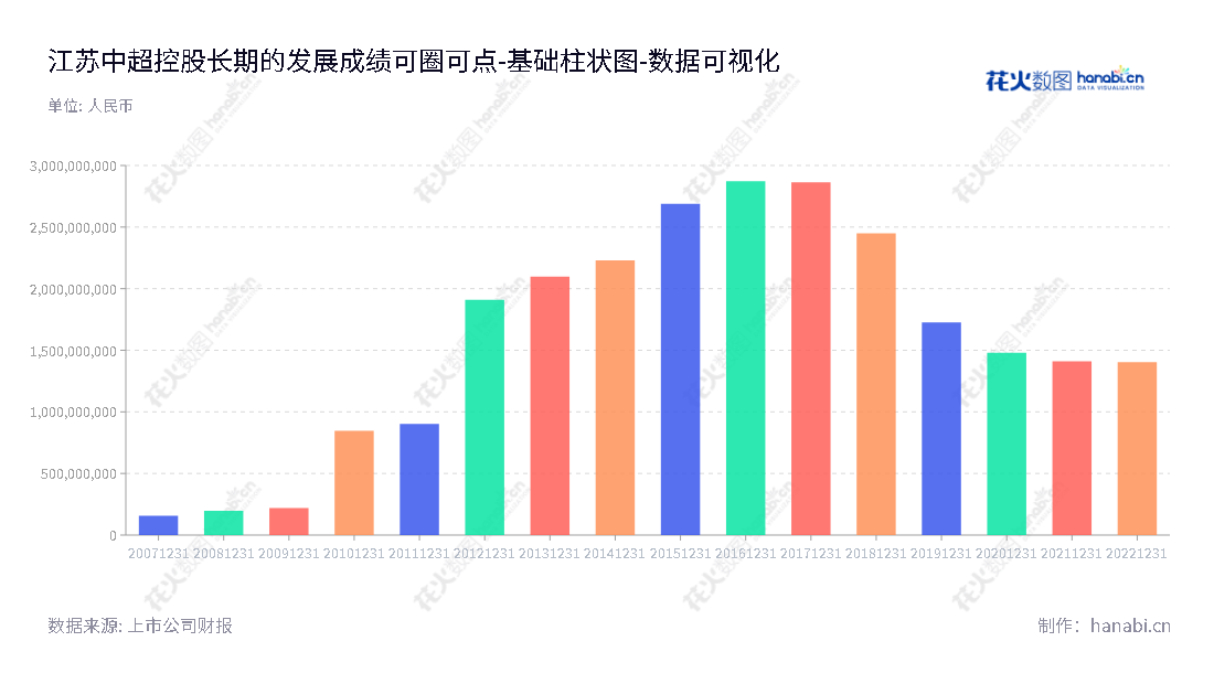 江苏中超控股(002471),一家专门从事电线电缆研发、生产、销售和服务的公司,位于江苏无锡市,拥有丰富财务资源。,"002471","中超控股","Zhongchao Holding","李变芬","刘广忠","国证A指","数据可视化","上市公司财报","数据分析","基础柱状图","花火数图","图表"