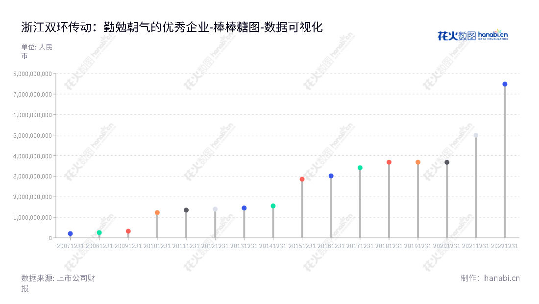 浙江双环传动机械股份有限公司（002472）主营传动用齿轮及齿轮零件的生产与销售，总经理MIN ZHANG，总部位于浙江台州市，拥有股东权益合计9亿多。,"002472","双环传动","Shuanghuan Driveline","吴长鸿","MIN ZHANG","国证Ａ指","巨潮小盘","深成指R","深市精选","深证300","深证成指","中小300","数据可视化","上市公司财报","数据分析","棒棒糖图","花火数图","图表"