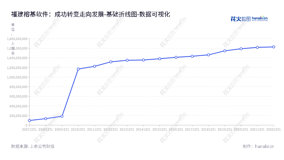 福建榕基软件股份有限公司（Fujian Rongji Software Co., Ltd.）是一家主营软件产品的开发与销售、计算机系统集成及技术支持与服务的福建福州企业，董事长为鲁峰，总经理为鲁峰，旨在为广大客户提供技术优质的软件产品和服务。,"002474","榕基软件","Rongji Software","鲁峰","鲁峰","国证2000","国证Ａ指","数据可视化","上市公司财报","数据分析","基础折线图","花火数图","图表"