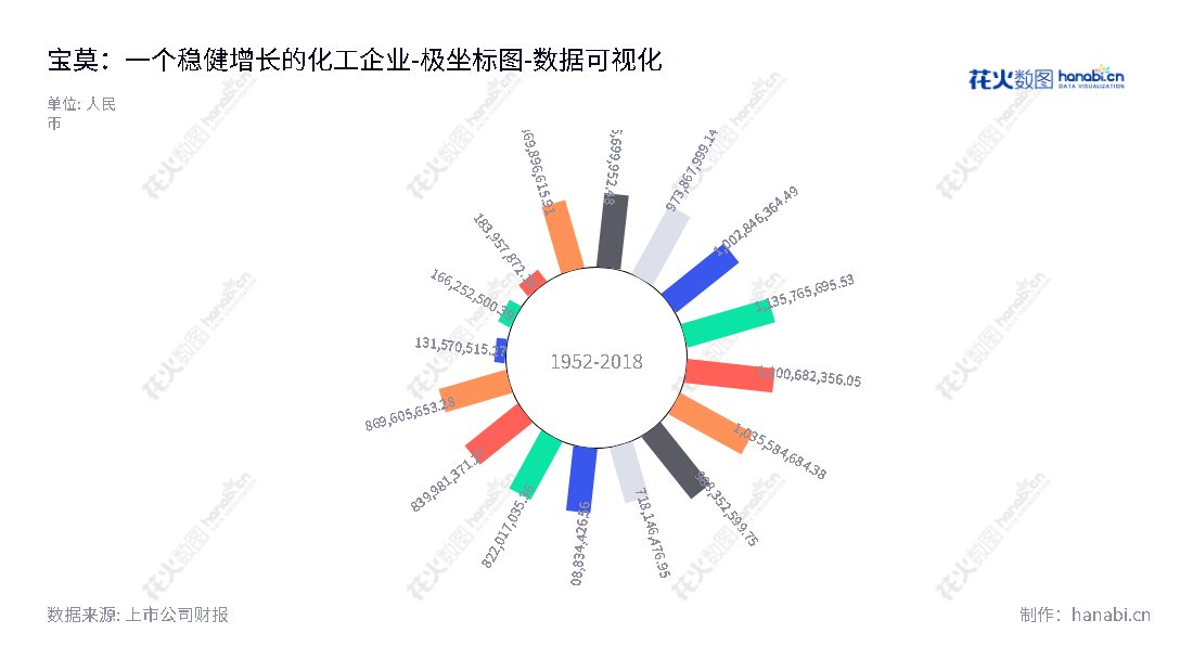 山东宝莫生物化工股份有限公司专注于三次采油及水处理环保领域，制造销售聚丙烯酰胺及相关化学品，拥有近十年保持高速增长的股东权益合计记录。,"002476","宝莫股份","Polymer Biochemicals","陶旭城","陶旭城","国证2000","国证Ａ指","数据可视化","上市公司财报","数据分析","极坐标图","花火数图","图表"