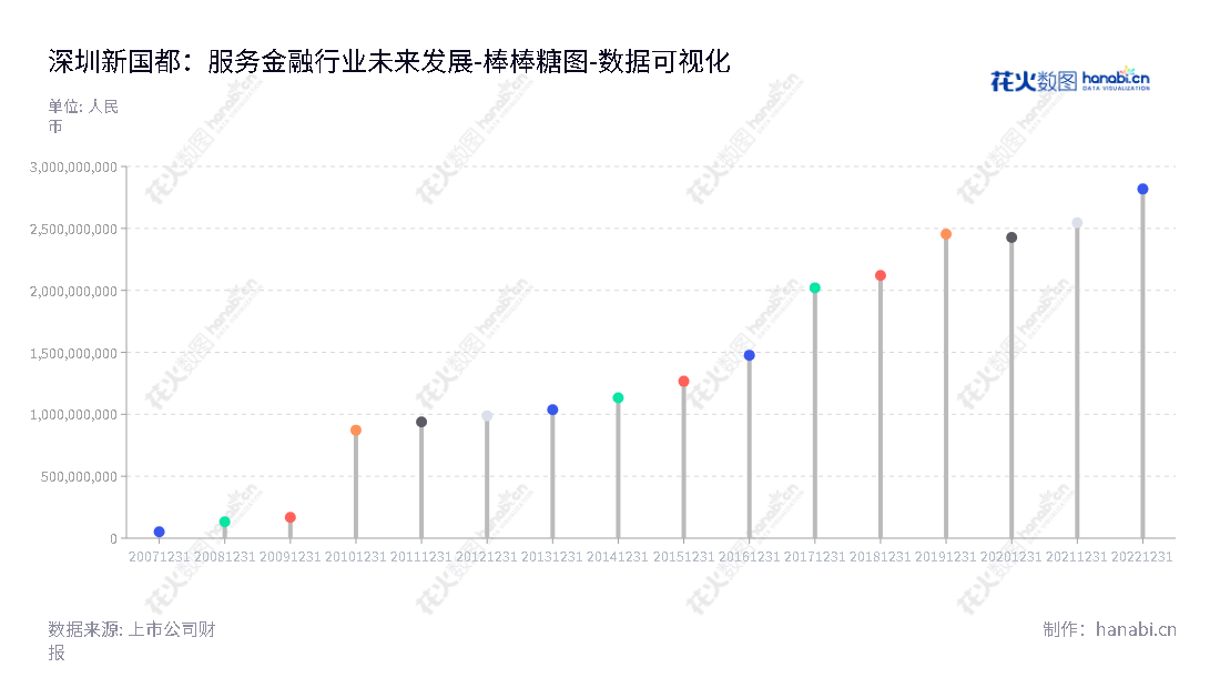 深圳市新国都股份有限公司（300130）是以金融POS终端设计和研发为核心业务，从事POS终端生产、销售和租赁的公司，并为银行卡电子支付技术提供服务。业务发展至今，所有者权益(或股东权益)已增加至28.18亿元。,"300130","新国都","XGD","刘祥","刘祥","国证2000","国证Ａ指","中小创新","数据可视化","上市公司财报","数据分析","棒棒糖图","花火数图","图表"