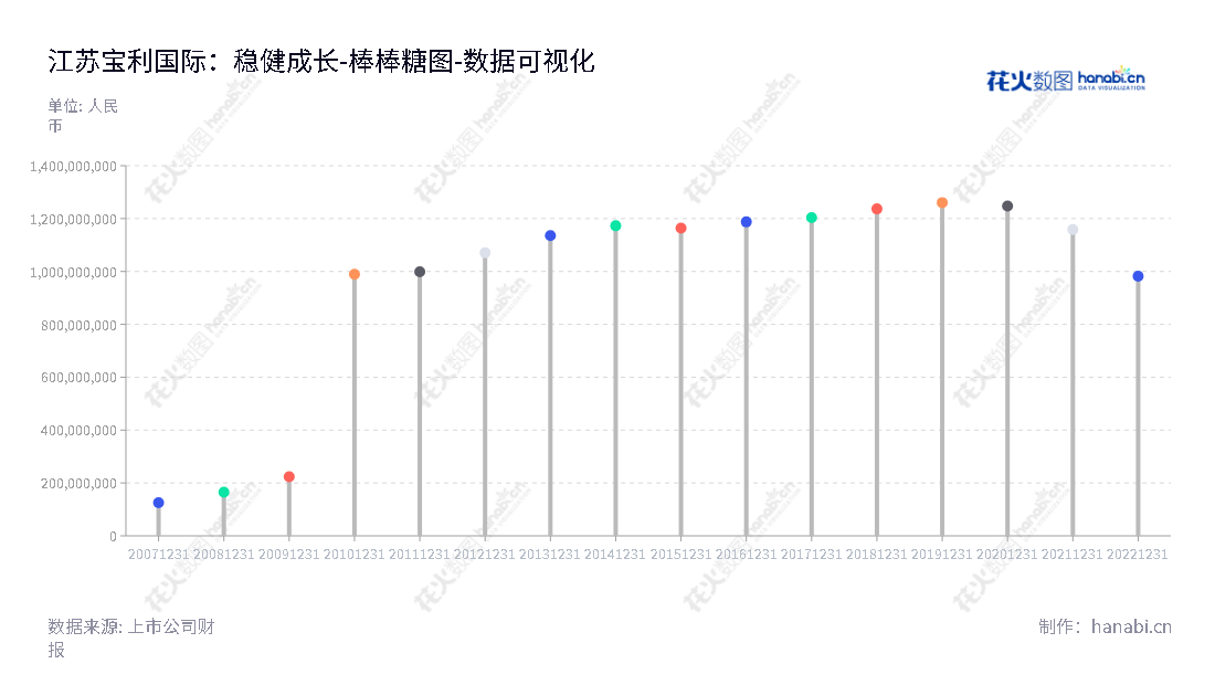 江苏宝利国际投资股份有限公司（Jiangsu Baoli International Investment Co., Ltd.）是位于江苏无锡市的专业生产、研发、销售公路新材料的企业，董事长为周文彬，创新为高等级公路建设带来更高效、更便捷的新材料解决方案。,"300135","宝利国际","BLIIC","周文彬","周文彬","国证Ａ指","数据可视化","上市公司财报","数据分析","棒棒糖图","花火数图","图表"
