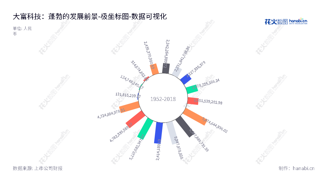 大富科技（300134）是一家研发、生产和销售移动通信基站射频产品、智能终端产品、汽车零部件的安徽蚌埠股份有限公司. 董事长孙尚传、李武好. www.tatfook.com.,"300134","大富科技","Tatfook Technology","孙尚传","李武好","国证2000","国证Ａ指","中小创新","数据可视化","上市公司财报","数据分析","极坐标图","花火数图","图表"