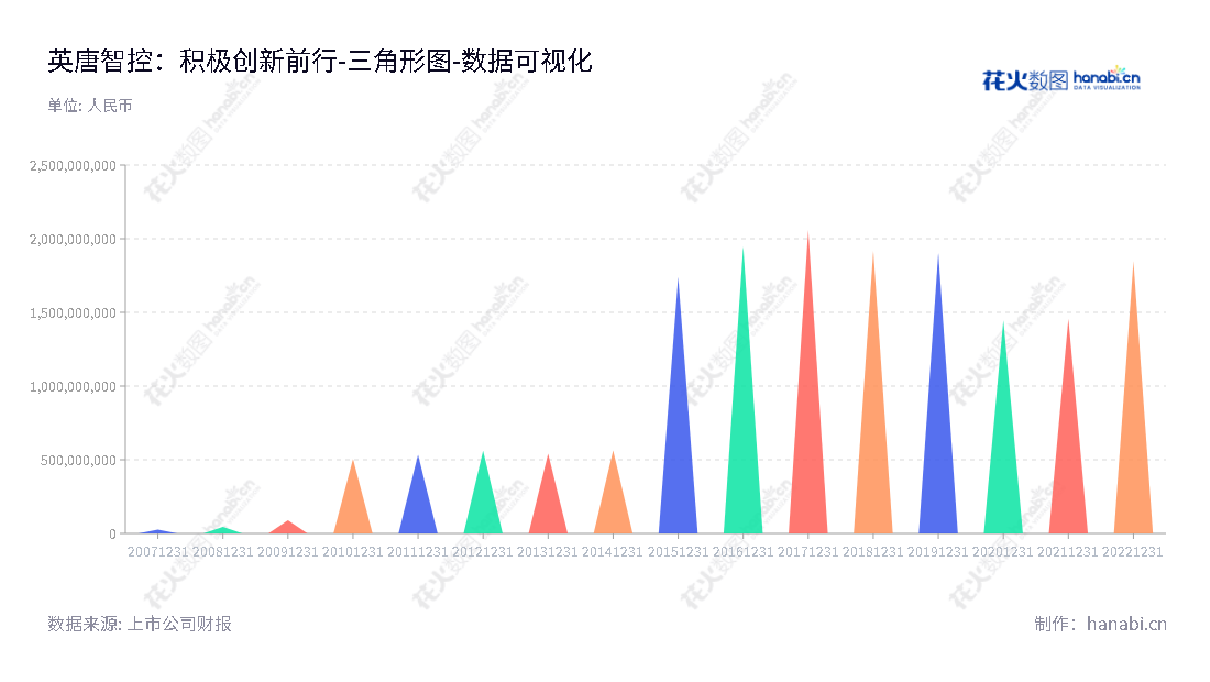 深圳市英唐智能控制股份有限公司是一家电子元器件分销、软件研发、电子智能控制器研发、生产及销售的企业。董事长胡庆周，总经理胡庆周。,"300131","英唐智控","Yitoa Intelligent","胡庆周","胡庆周","国证2000","国证Ａ指","中小创新","数据可视化","上市公司财报","数据分析","三角形图","花火数图","图表"