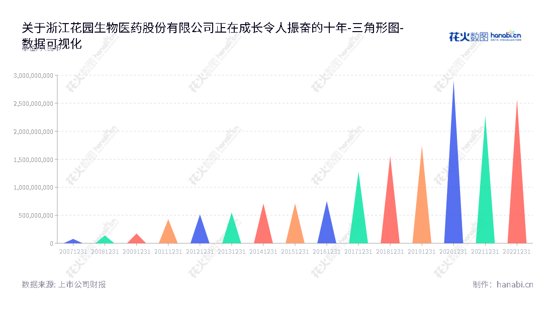 浙江花园生物医药股份有限公司是一家位于浙江金华市的上市公司，主营维生素D3上下游系列产品的研发、生产和销售。,"300401","花园生物","Garden Bio-chemical","邵徐君","马焕政","国证2000","国证Ａ指","中小创新","数据可视化","上市公司财报","数据分析","三角形图","花火数图","图表"