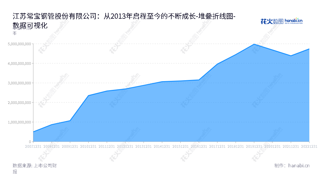 江苏常宝钢管股份有限公司（Jiangsu Changbao Steeltube Co., Ltd.）专注于石油油井管、高压锅炉管等专用钢管的生产和销售，拥有超过10年历史，拥有多项专利技术，并在江苏省常州分公司运营，旨在为客户提供更优质的钢管产品。,"002478","常宝股份","Changbao Steeltube","曹坚","韩巧林","国证Ａ指","数据可视化","上市公司财报","数据分析","堆叠折线图","花火数图","图表"