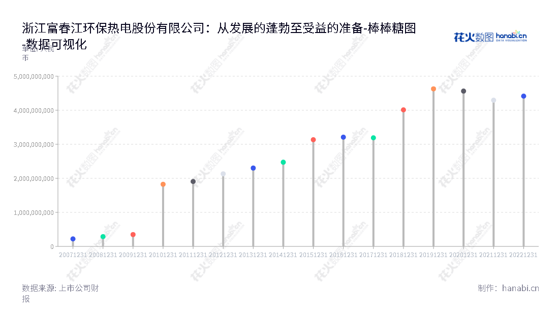 浙江富春江环保热电是一家主营固废（污泥、垃圾）协同处置及节能环保业务的环保股份有限公司，位于杭州市，董事长为万娇、总经理为张杰，网址为www.zhefuet.com。,"002479","富春环保","Fuchunjiang Environmental","万娇","张杰","国证2000","国证Ａ指","深市精选","数据可视化","上市公司财报","数据分析","棒棒糖图","花火数图","图表"