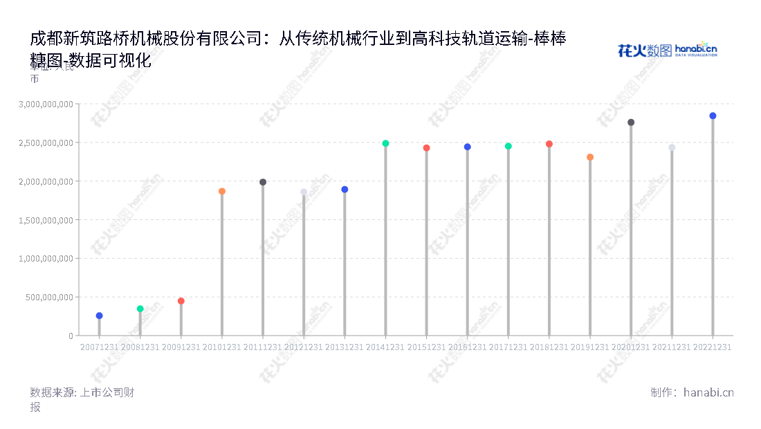 成都市新筑路桥机械股份有限公司（Chengdu Xinzhu Road and Bridge Machinery Co., Ltd.）是一家四川著名企业，主营产品包括轨道交通业务及桥梁功能部件、新能源发电业务及光伏电站开发、建设及运营等。,"002480","新筑股份","Xinzhu Machinery","肖光辉","夏玉龙","国证2000","国证Ａ指","数据可视化","上市公司财报","数据分析","棒棒糖图","花火数图","图表"
