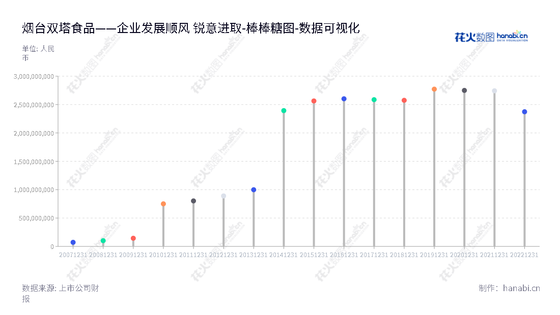 烟台双塔食品股份有限公司(Yantai Shuangta Food Co., Ltd.)是一家总部位于山东烟台的食品制造商,主营包括粉丝、食用豌豆蛋白、淀粉、膳食纤维等产品,已有十年以上的成长发展史。,"002481","双塔食品","Shuang Ta Food","杨君敏","李玉林","国证2000","国证A指","深市精选","中小300","中小创新","数据可视化","上市公司财报","数据分析","棒棒糖图","花火数图","图表"