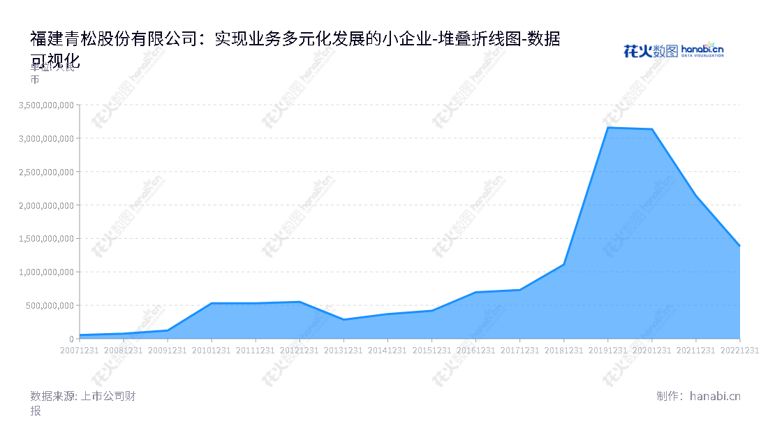 福建青松股份有限公司（300132）是一家专业从事面膜、护肤品、湿巾等化妆品设计、开发与制造及松节油深加工产品研发、生产及销售的企业。,"300132","青松股份","Green Pine","范展华","范展华","国证2000","国证Ａ指","数据可视化","上市公司财报","数据分析","堆叠折线图","花火数图","图表"