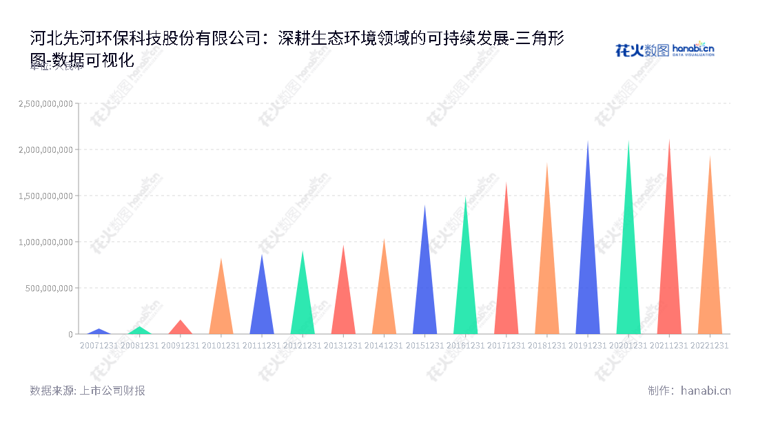 河北先河环保科技股份有限公司（Hebei Sailhero Environmental Protection High-tech Co.，Ltd.）专注于生态环境监测装备、VOCs治理、运维服务、社会化检测、环境大数据分析及决策支持服务与农村分散污水治理等服务。,"300137","先河环保","Sailhero Environmental Protection","张菊军","陈荣强","国证2000","国证Ａ指","数据可视化","上市公司财报","数据分析","三角形图","花火数图","图表"