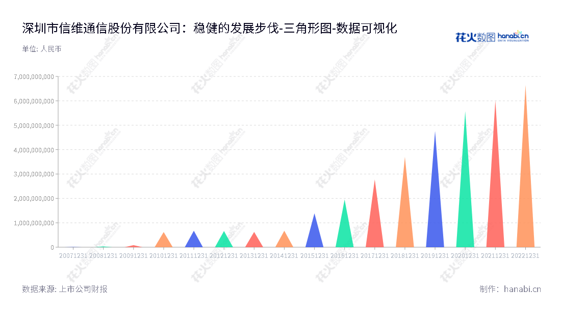 深圳市信维通信（300136）是一家专注于射频元器件研发、生产、销售的高新技术企业，主要产品有天线、无线充电模组、EMI\EMC器件、射频连接器、音/射频模组、射频材料以及射频前端器件等。,"300136","信维通信","Sunway Communication","彭浩","彭浩","ESG 300","创业板50","创业板指","创业新兴","国证Ａ指","巨潮小盘","深成指R","深证成指","深证新兴","深证责任","央视50","中证500","数据可视化","上市公司财报","数据分析","三角形图","花火数图","图表"