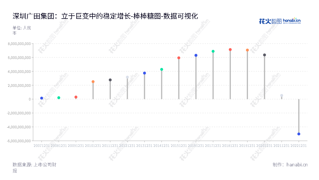 ST广田（002482）是一家深圳市的建筑装饰工程解决方案提供商，专注于提供高品质建筑装饰服务，为大型房地产、政府机构、跨国公司及高档酒店服务。,"002482","*ST广田","Grandland Group","范志全","李坤泉","数据可视化","上市公司财报","数据分析","棒棒糖图","花火数图","图表"