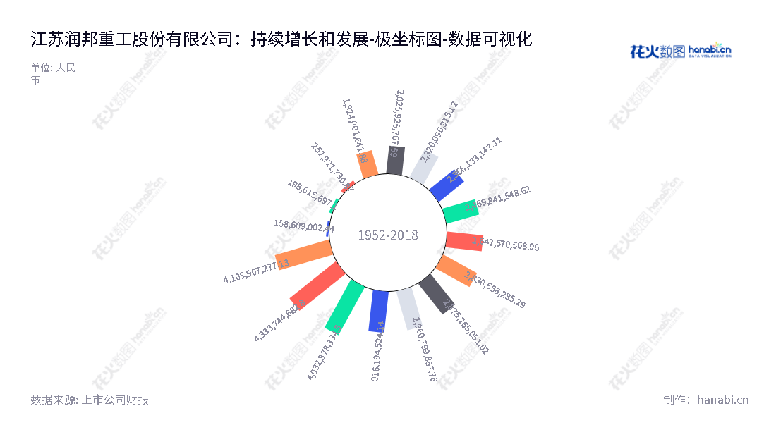 江苏润邦重工股份有限公司（Jiangsu Rainbow Heavy Industries Co., Ltd.）致力于高端装备产品的设计、研发、制造、销售及服务；同时为节能环保领域提供优质的服务。,"002483","润邦股份","Rainbow Heavy","龙勇","吴建","国证2000","国证Ａ指","深市精选","数据可视化","上市公司财报","数据分析","极坐标图","花火数图","图表"